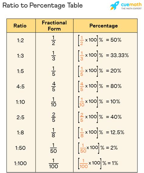 25 in ratio|percentage to ratio chart.